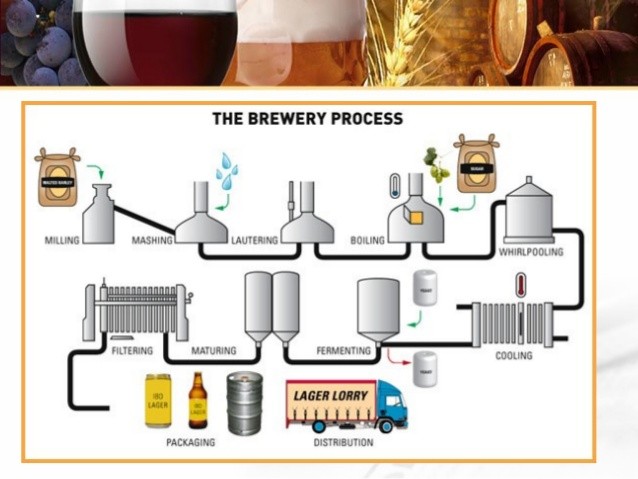 Application of refrigeration system in the production of beer, soft drinks